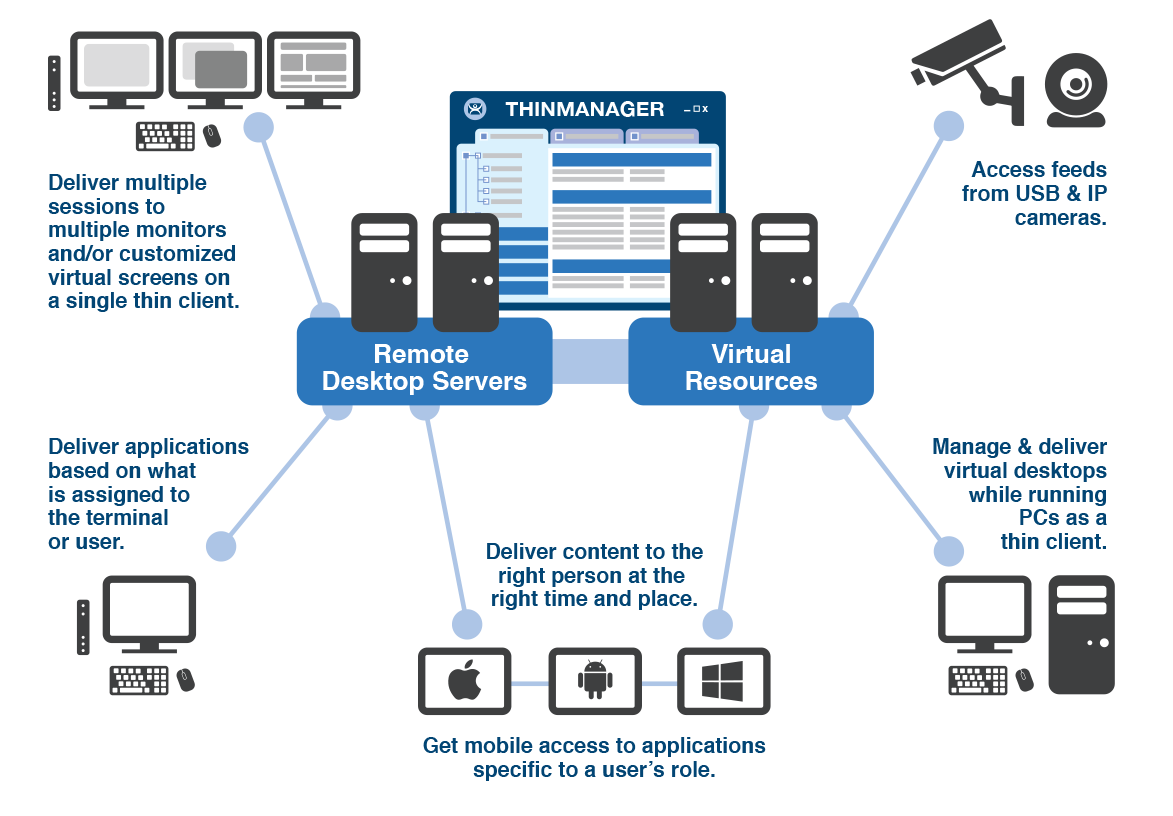 How ThinManager Works