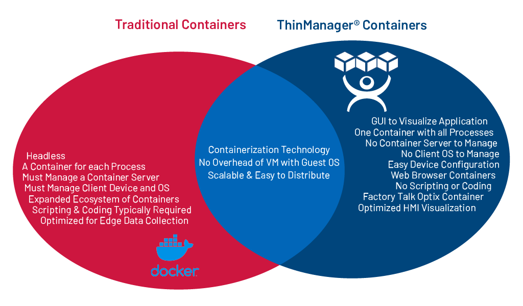ThinManager Visualizes Container Management