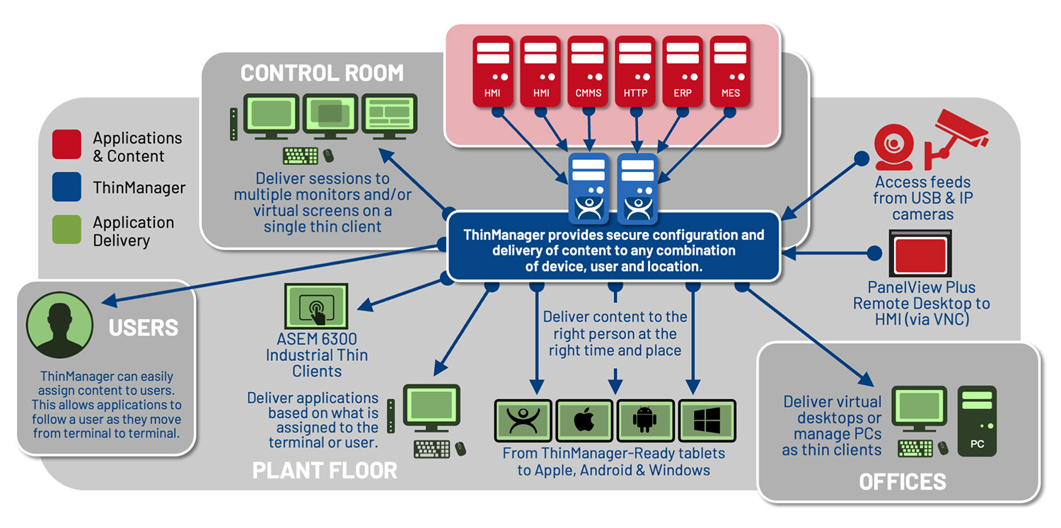 How ThinManager works